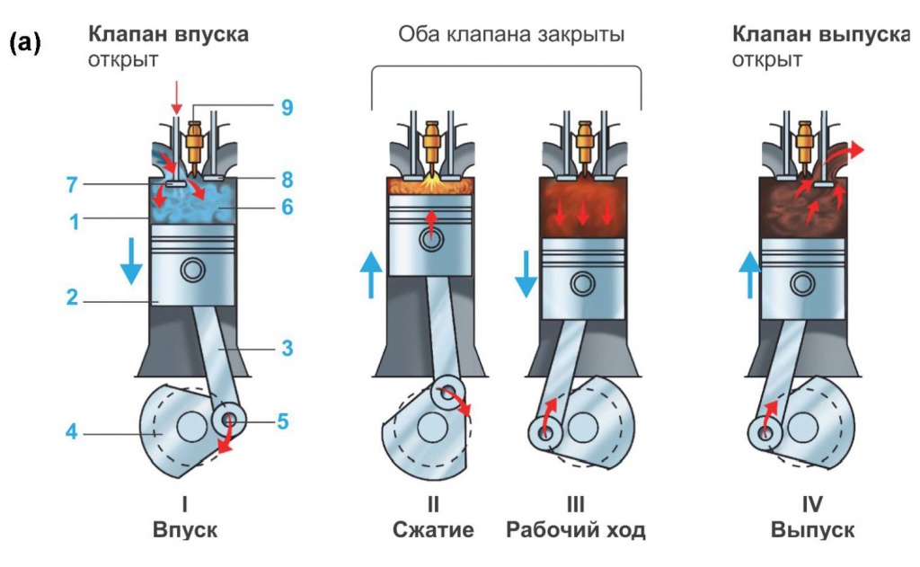 Двигатель внутреннего сгорания: устройство и принцип работы