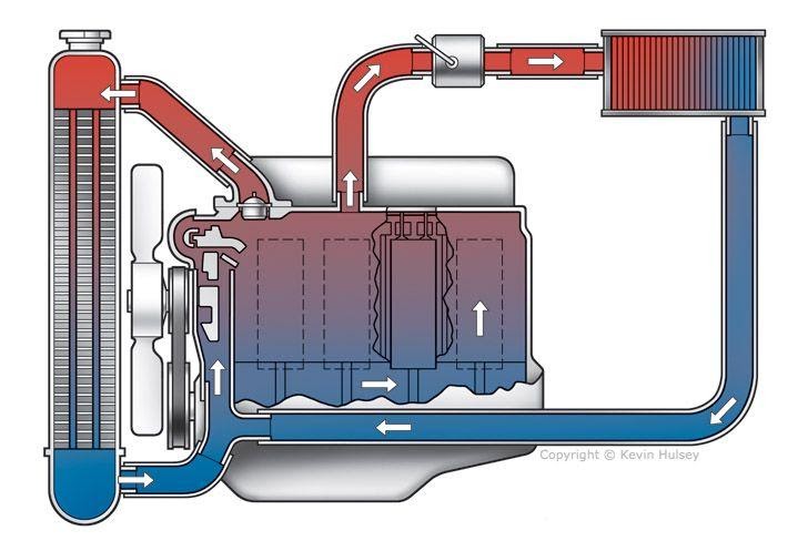Как работает система охлаждения автомобильного двигателя