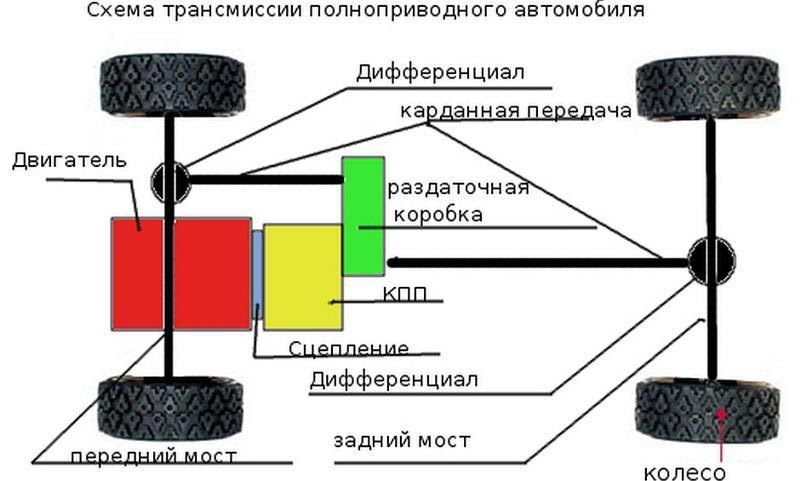 Схемы трансмиссии автомобилей с различными приводами презентация
