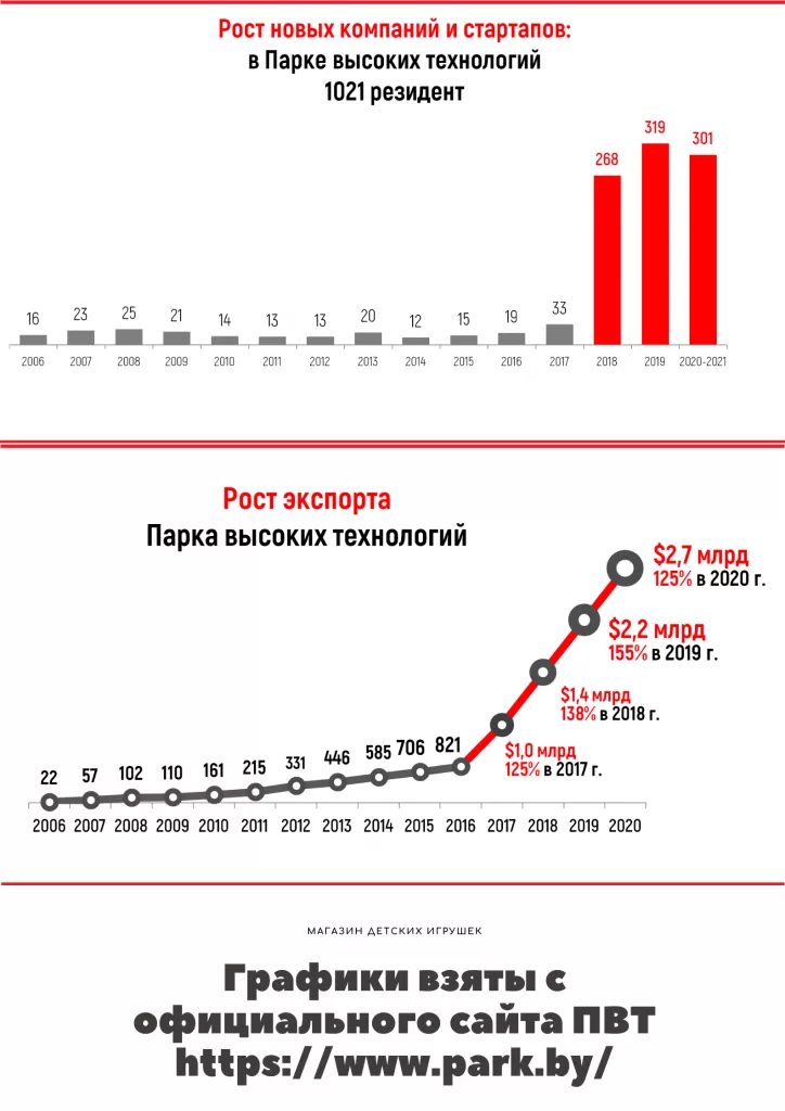 Технологии