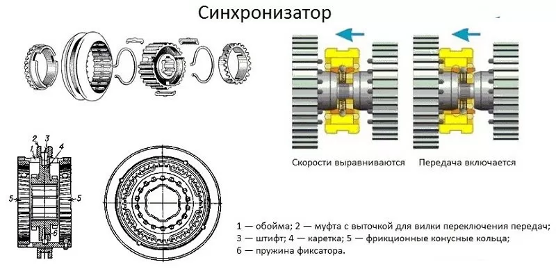 Синхронизаторы