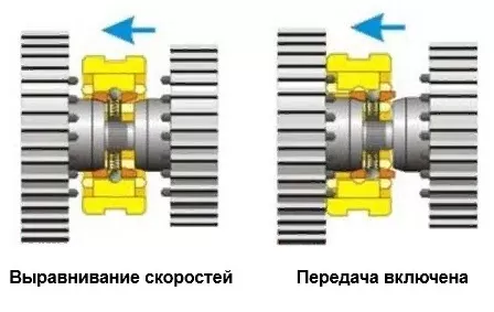 выравнивание скоростей