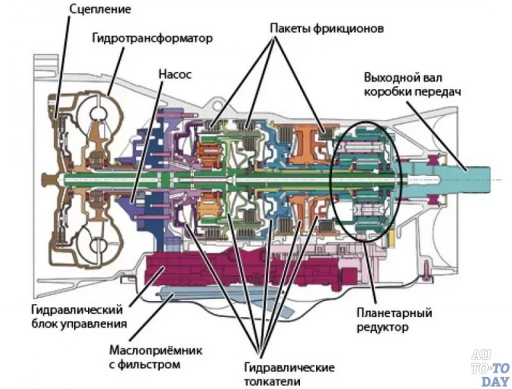 Коробка передач - устройство, назначение, виды